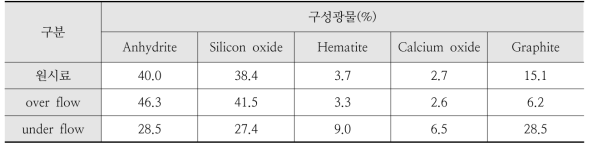 지그재그 선별 산물 광물상 정량 분석결과