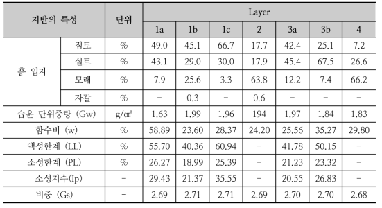 지반조사결과 (#1)