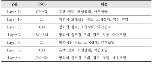 지반토사 분석결과 (#2)