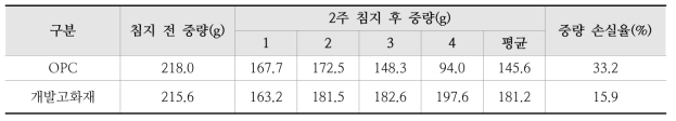 5% H2SO4 수용액 2주 침지 후 중량 손실율 측정 결과