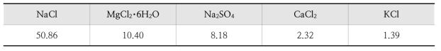 2배농도 인공해수의 조성(단위:g/ℓ)