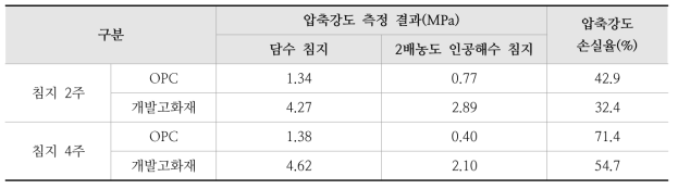 개발 고화재를 적용한 고화토의 내해수성 측정 결과