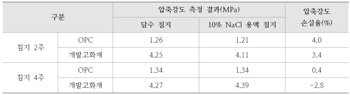 개발 고화재를 적용한 고화토의 내염해성 측정 결과