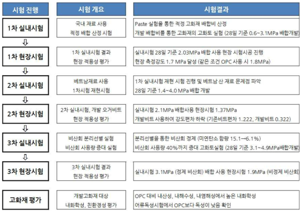 전체시험 흐름