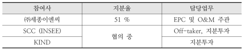 사업참여자(안)