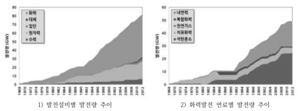 화력발전 점유율 및 연료 가격(에너지경제연구원, 2015)