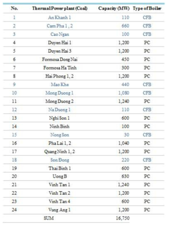 가동중인 베트남 석탄화력발전소 현황