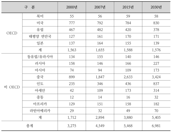 세계 석탄수요 예상(IEA Word Energy Outlook) (단위 : Mtce)