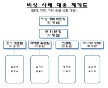 비상사태 대응 체계도