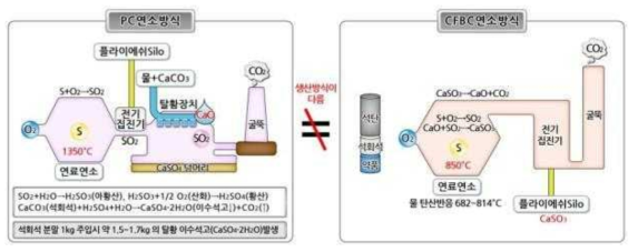 PC 연소방식과 CFBC 연소방식의 차이점