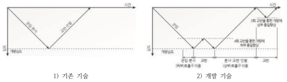 분사위치 조절 시스템 개발