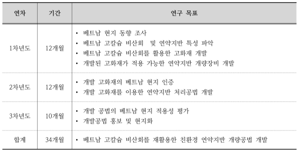 연구기간별 목표 설정