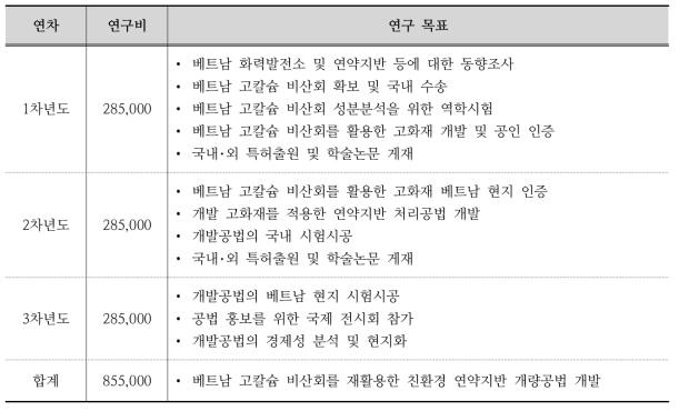 연구비에 따른 목표 설정