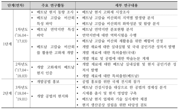 세부연구내용(고화재 개발)