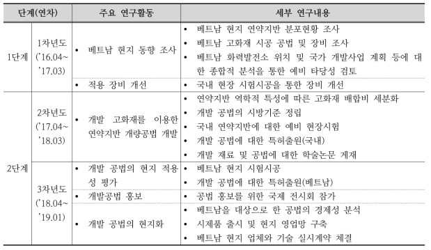 세부연구내용(연약지반 개량공법 개발)