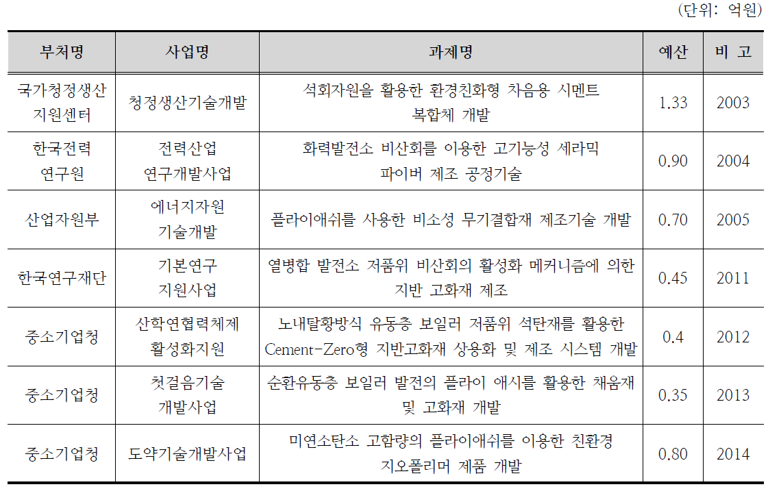 유사 연구과제 검토결과