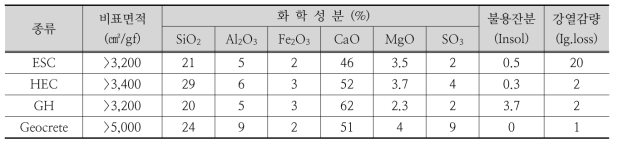 제품별 비표면적 및 화학성분