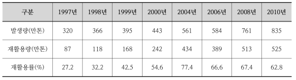 연도별 석탄회 발생량 및 재활용량(전기연감, 2010)