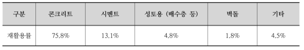 국내 석탄회 재활용 분야