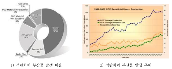 미국 내 석탄화력 부산물 발생비율 및 추이(ACAA, 2012)