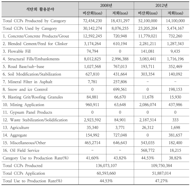 석탄회의 활용분야 및 이용량(ACAA; American Coal Ash Association)