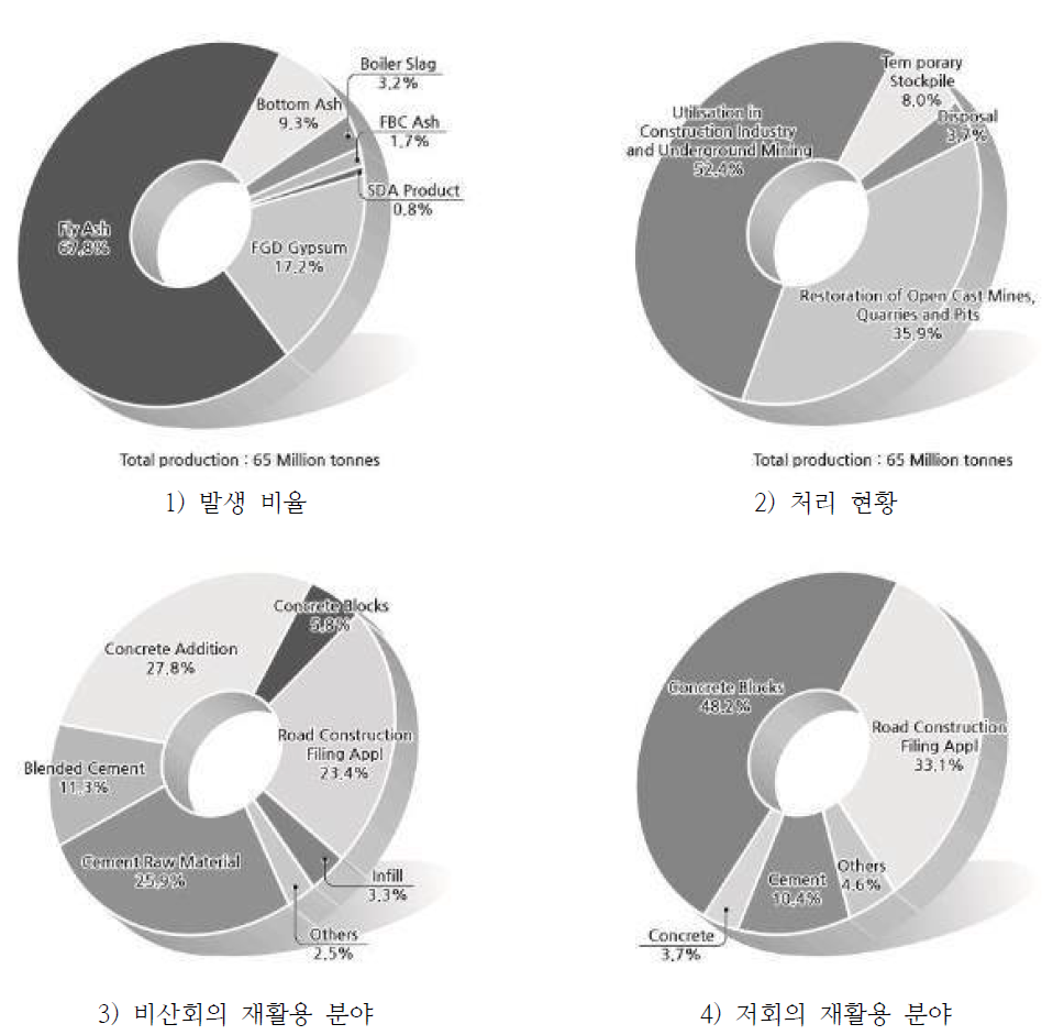 유럽 석탄화력 부산물 재활용 현황 (ECOPA)