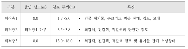 홍강 삼각주 지역 연약지반