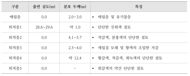 메콩강 삼각주 지역 연약지반