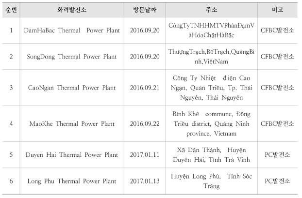 베트남 화력발전소 방문 현황