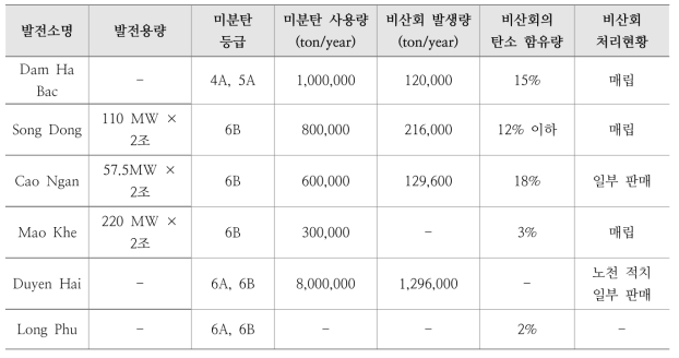 베트남 화력발전소 조사 결과