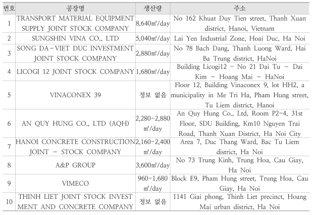 하노이 인근 레미콘 공장현황