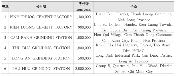 베트남 시멘트 공장 현황