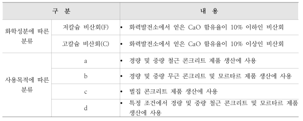 비산회의 분류 및 활용분야