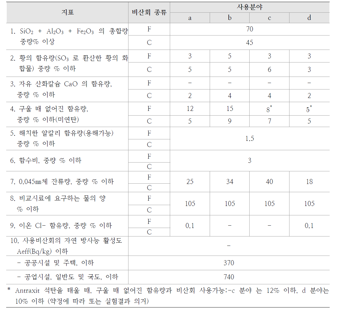 콘크리트 및 모르타르에 사용하는 비산회의 품질지표