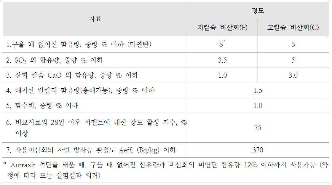 시멘트에 사용하는 비산회의 품질지표