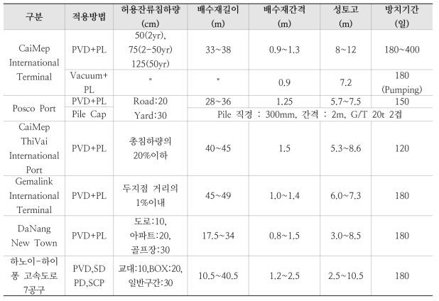 주요 프로젝트별 연약지반 개량공법