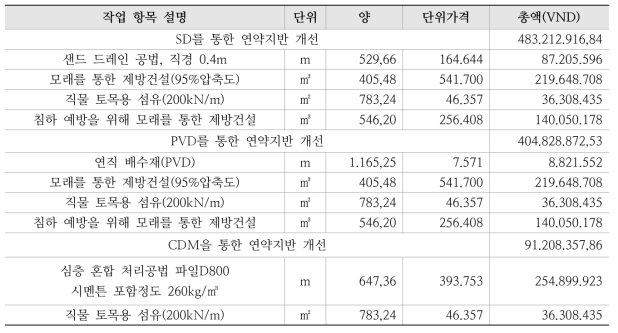 TAN VU 지역의 연약지반 처리방법