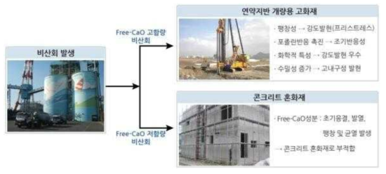 Free-CaO 함량에 따른 비산회의 활용