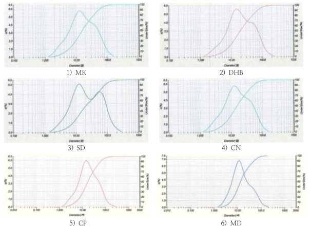 베트남 비산회 입도분석(Particle Size Analyser)결과