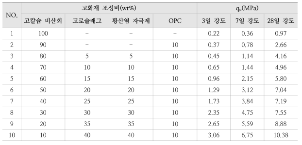 실험 배합 및 재령별 압축강도 시험 결과