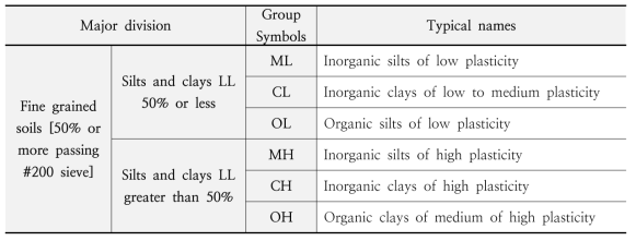 흙의 통일 분류법(USCS)
