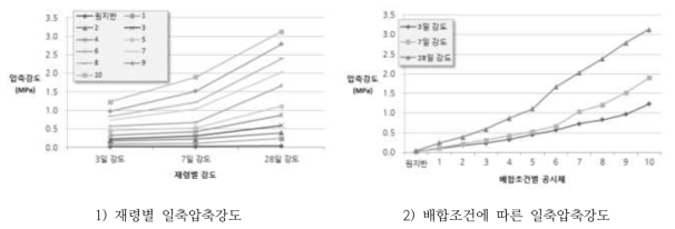 일축압축강도 시험 결과