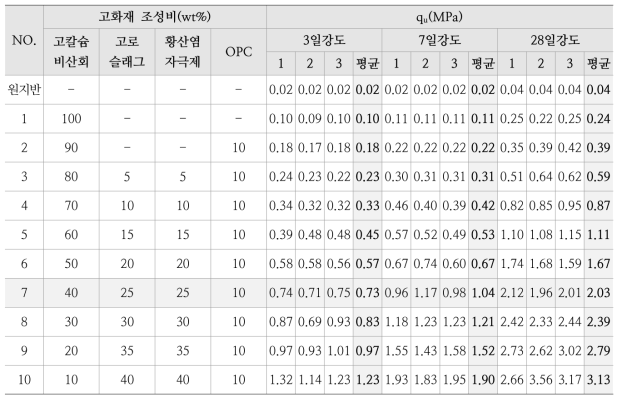 고화재 조성비 및 고화토 일축압축강도 측정 결과