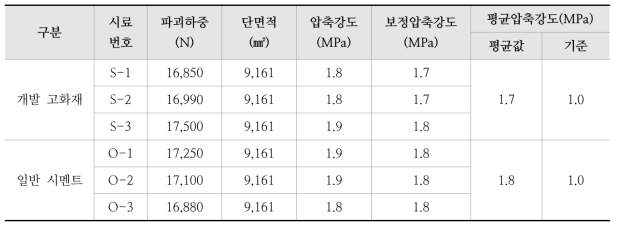 압축강도 시험 결과