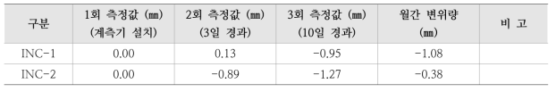 계측 결과