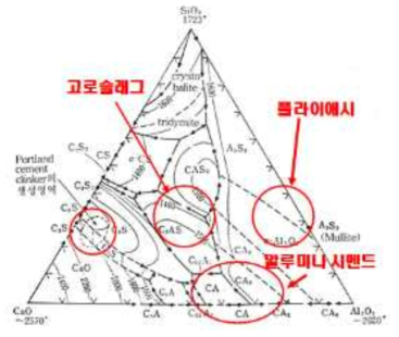 시멘트계 재료의 SiO2, CaO, Al2O3 3성분계 도표