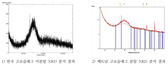 한국과 베트남 고로슬래그 분말 XRD 분석 결과