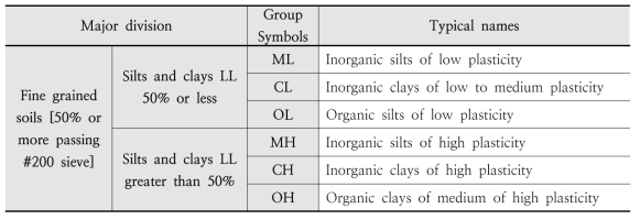 흙의 통일 분류법(USCS)
