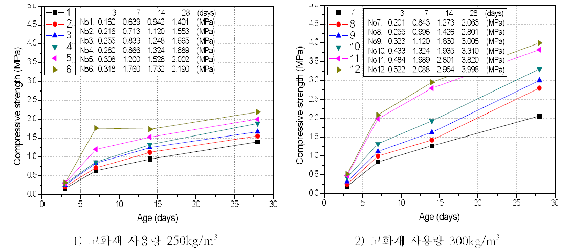 고화토 압축강도 측정결과