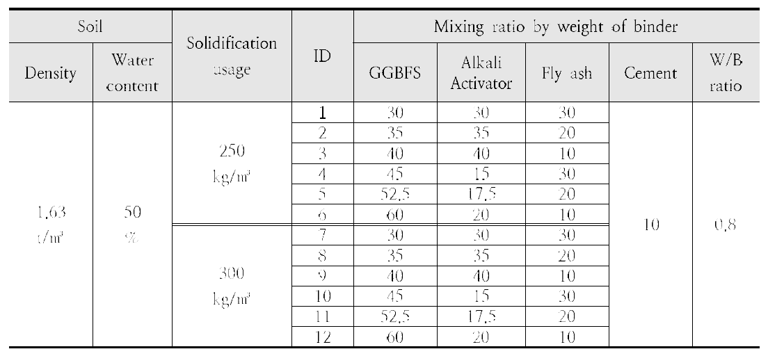 2차 고화토실험 배합설계